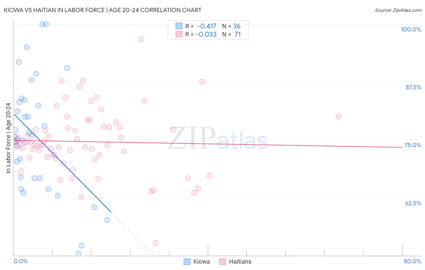 Kiowa vs Haitian In Labor Force | Age 20-24