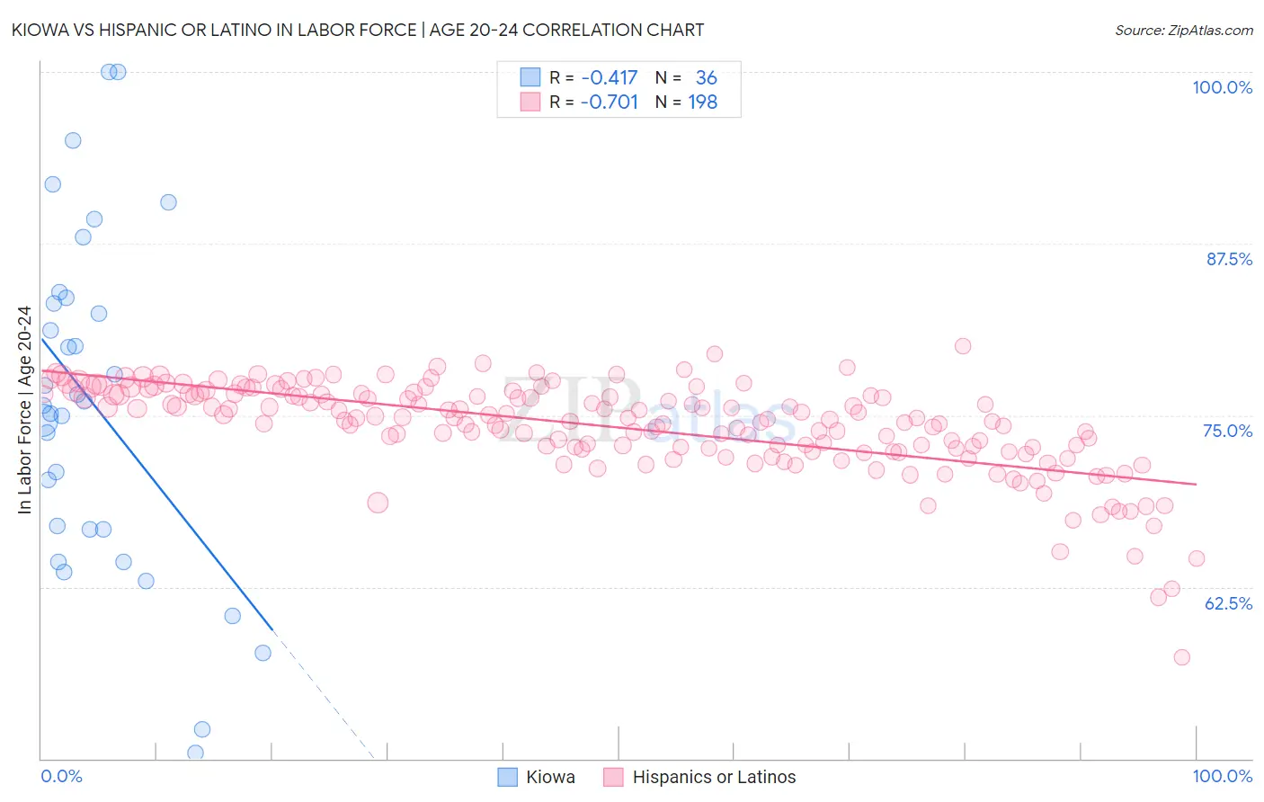Kiowa vs Hispanic or Latino In Labor Force | Age 20-24