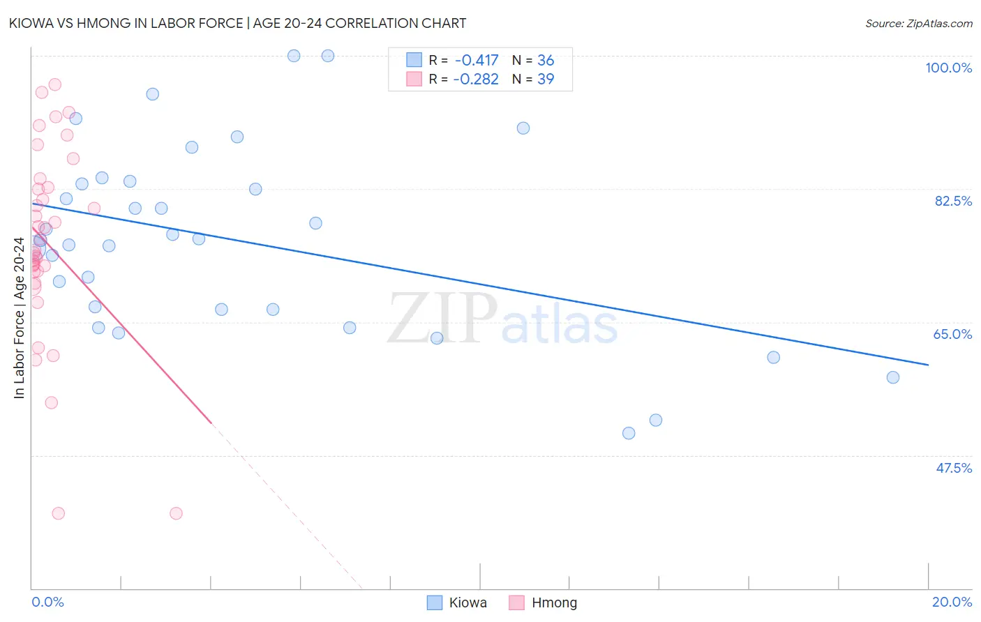 Kiowa vs Hmong In Labor Force | Age 20-24