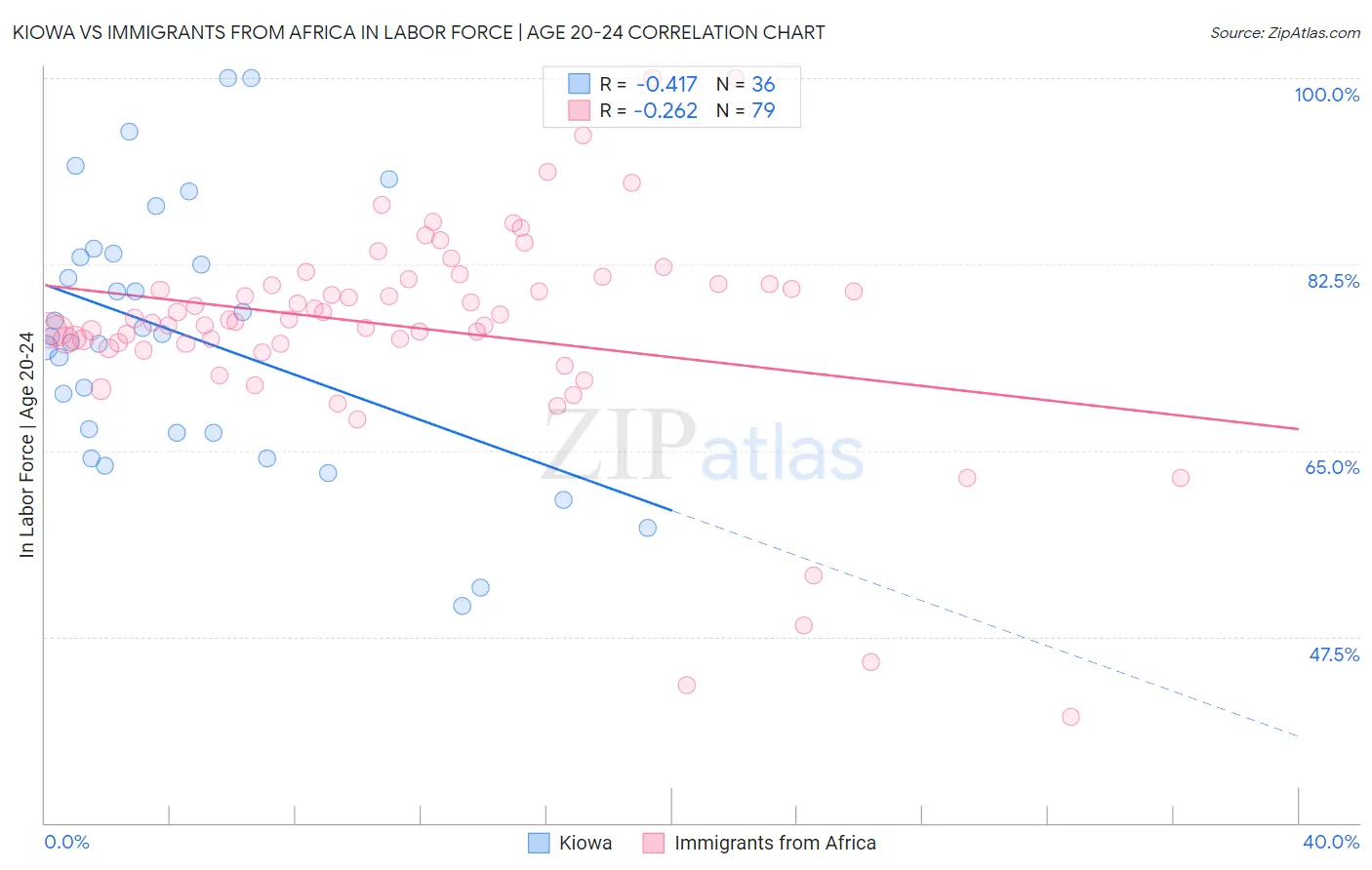 Kiowa vs Immigrants from Africa In Labor Force | Age 20-24