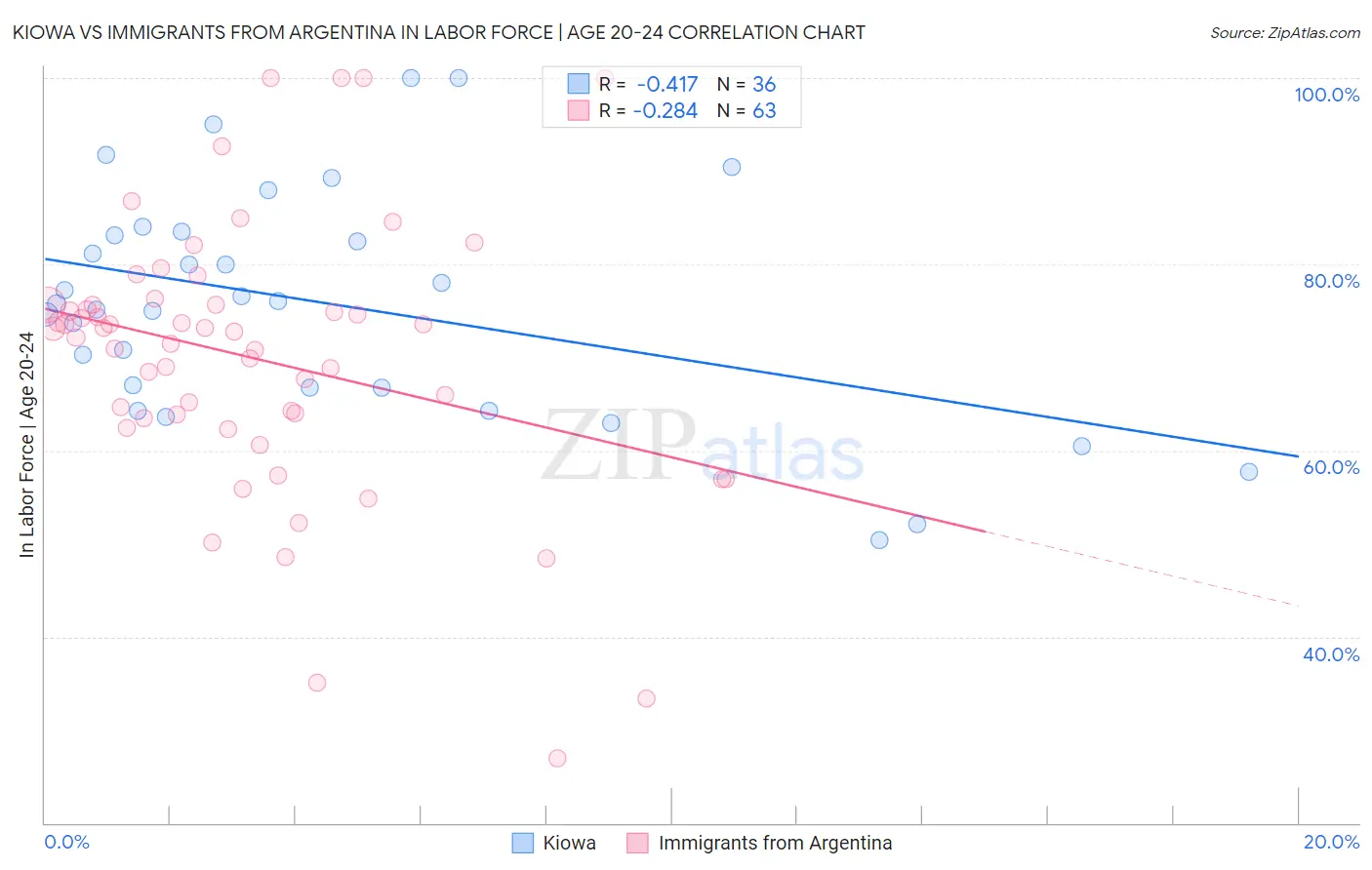 Kiowa vs Immigrants from Argentina In Labor Force | Age 20-24
