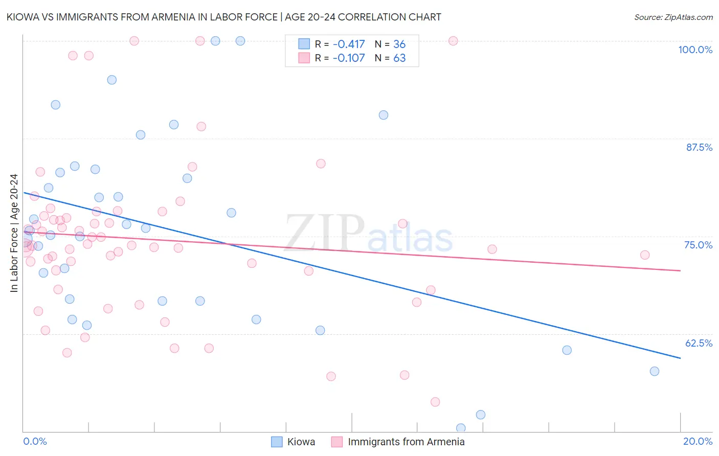 Kiowa vs Immigrants from Armenia In Labor Force | Age 20-24