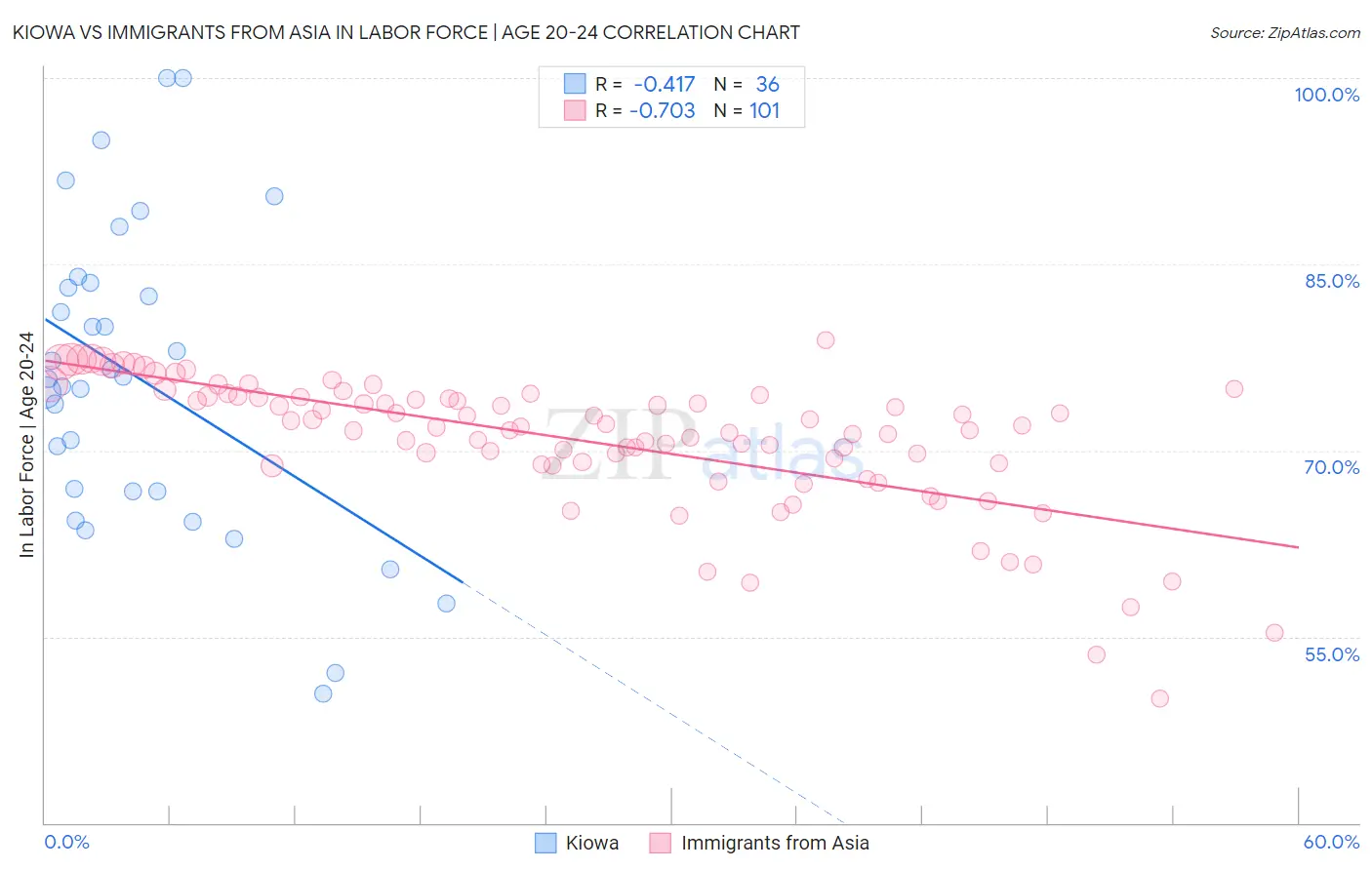 Kiowa vs Immigrants from Asia In Labor Force | Age 20-24