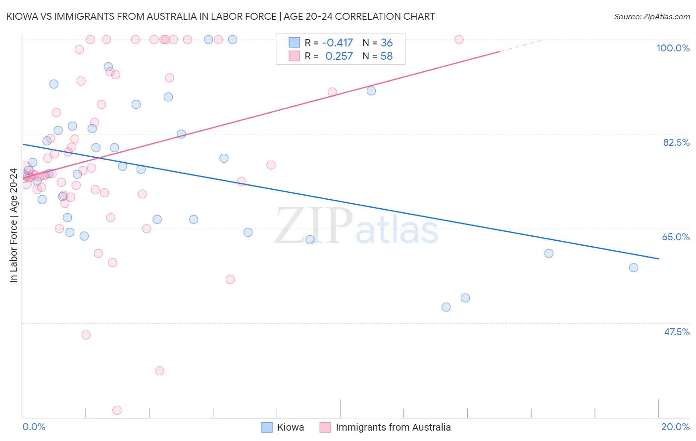 Kiowa vs Immigrants from Australia In Labor Force | Age 20-24