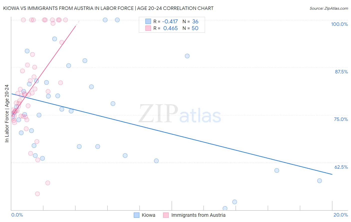 Kiowa vs Immigrants from Austria In Labor Force | Age 20-24