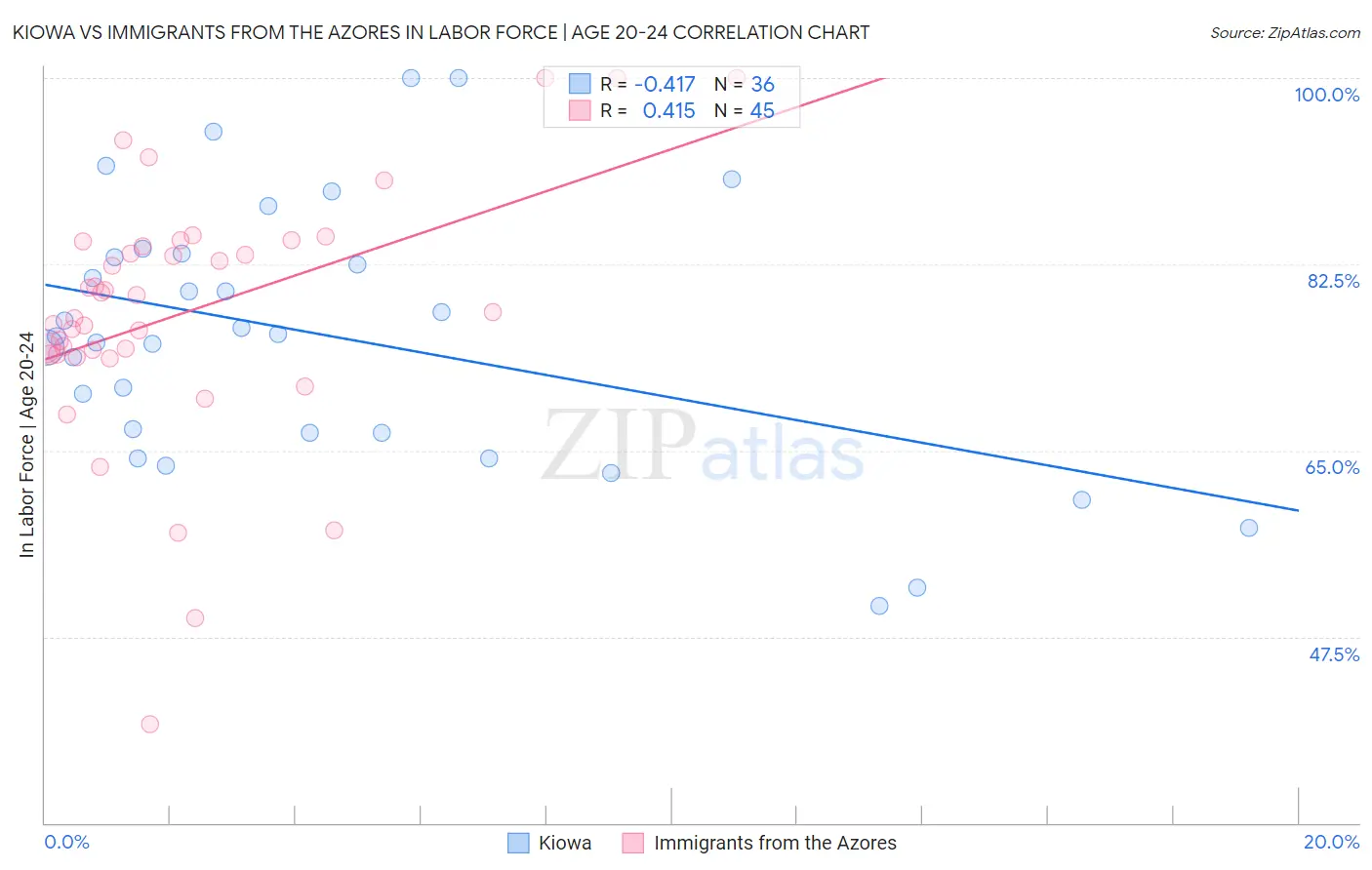 Kiowa vs Immigrants from the Azores In Labor Force | Age 20-24