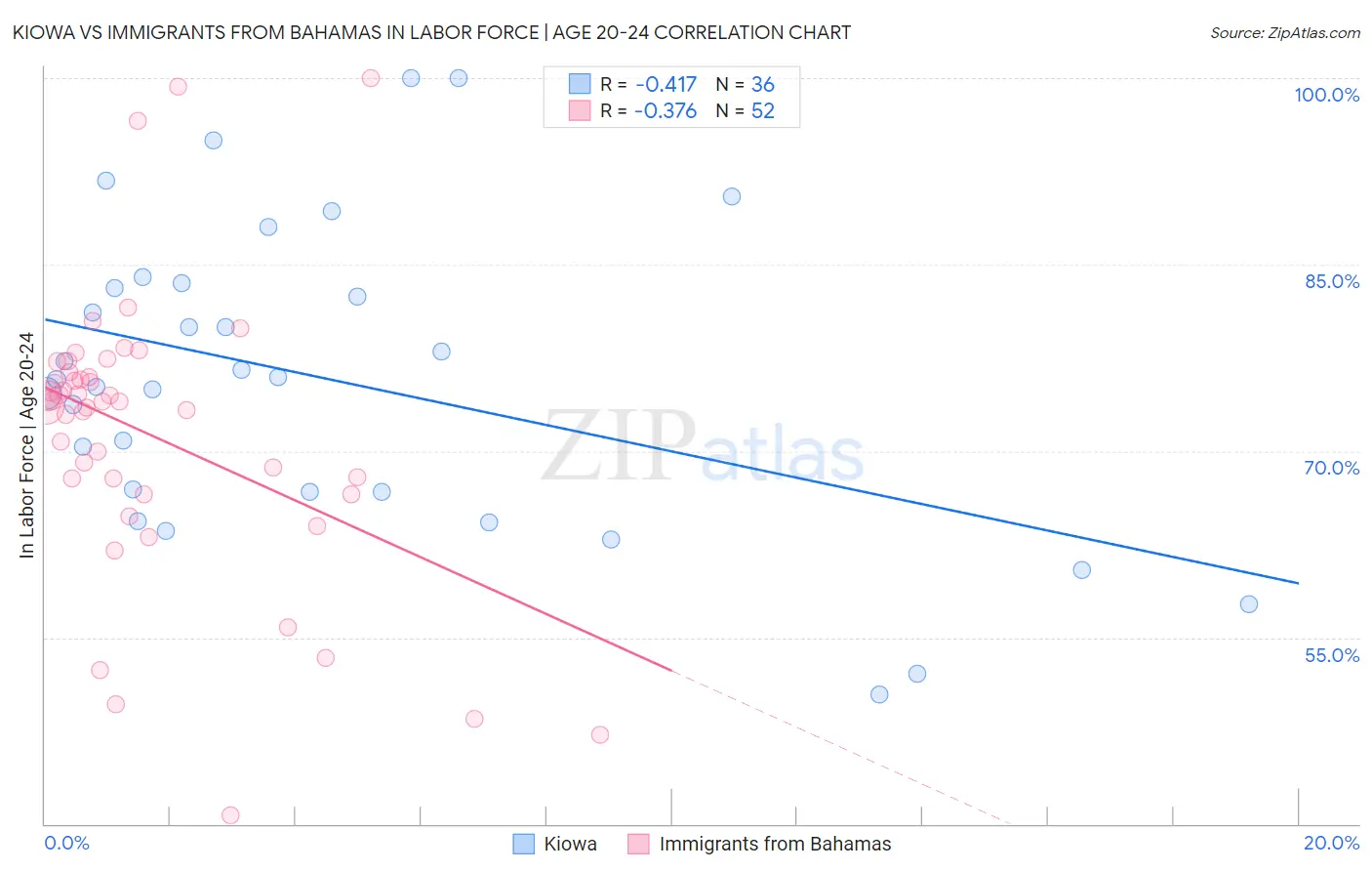 Kiowa vs Immigrants from Bahamas In Labor Force | Age 20-24