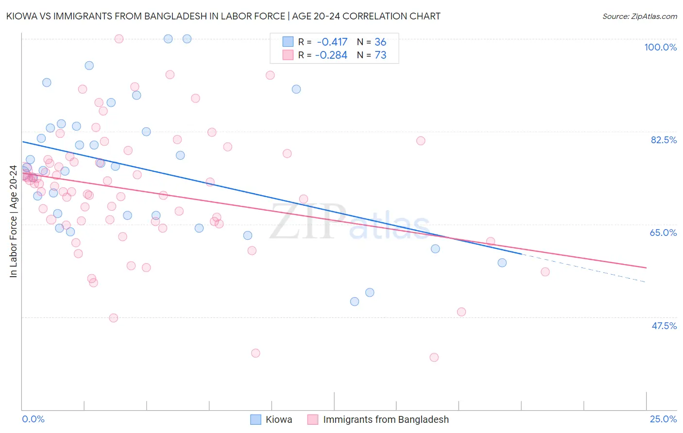 Kiowa vs Immigrants from Bangladesh In Labor Force | Age 20-24