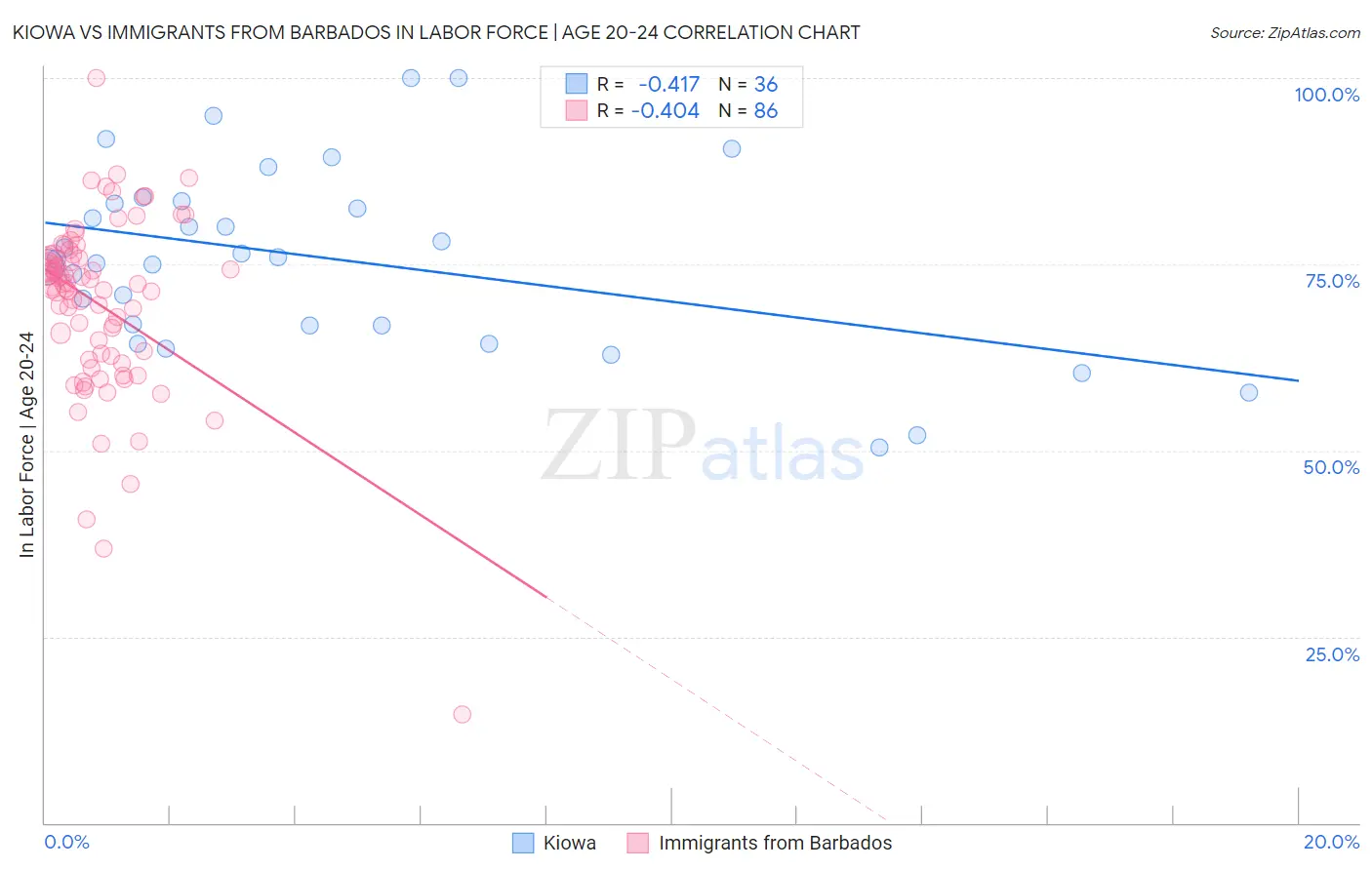 Kiowa vs Immigrants from Barbados In Labor Force | Age 20-24