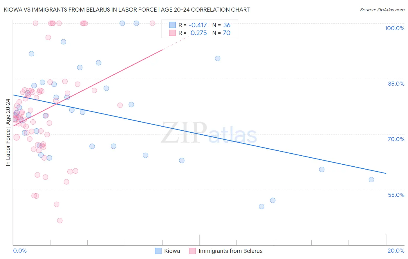 Kiowa vs Immigrants from Belarus In Labor Force | Age 20-24