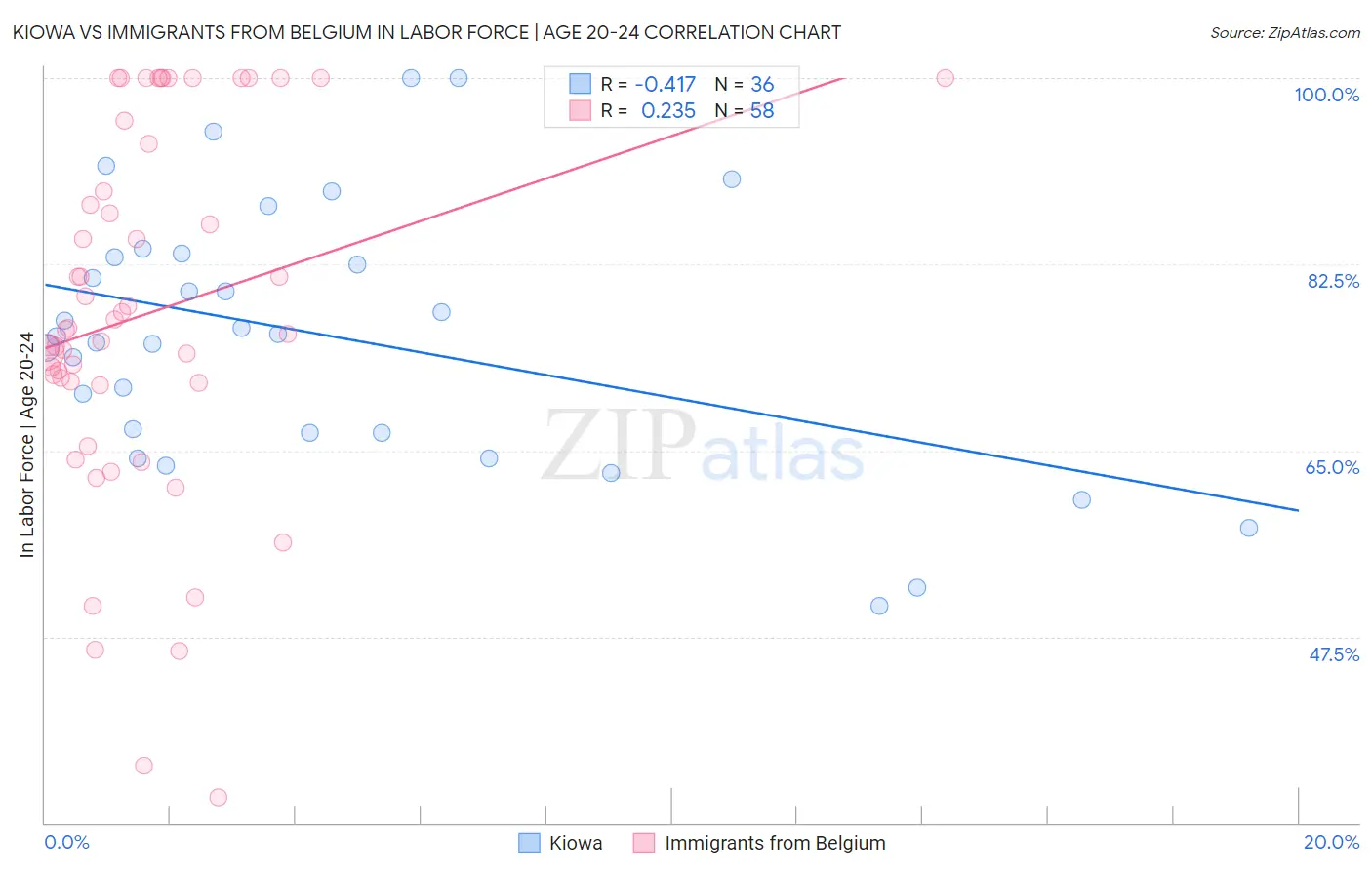 Kiowa vs Immigrants from Belgium In Labor Force | Age 20-24