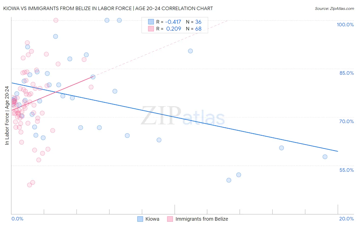 Kiowa vs Immigrants from Belize In Labor Force | Age 20-24