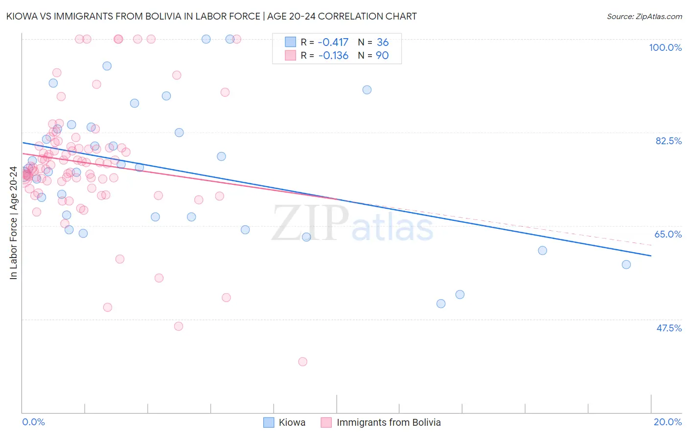 Kiowa vs Immigrants from Bolivia In Labor Force | Age 20-24