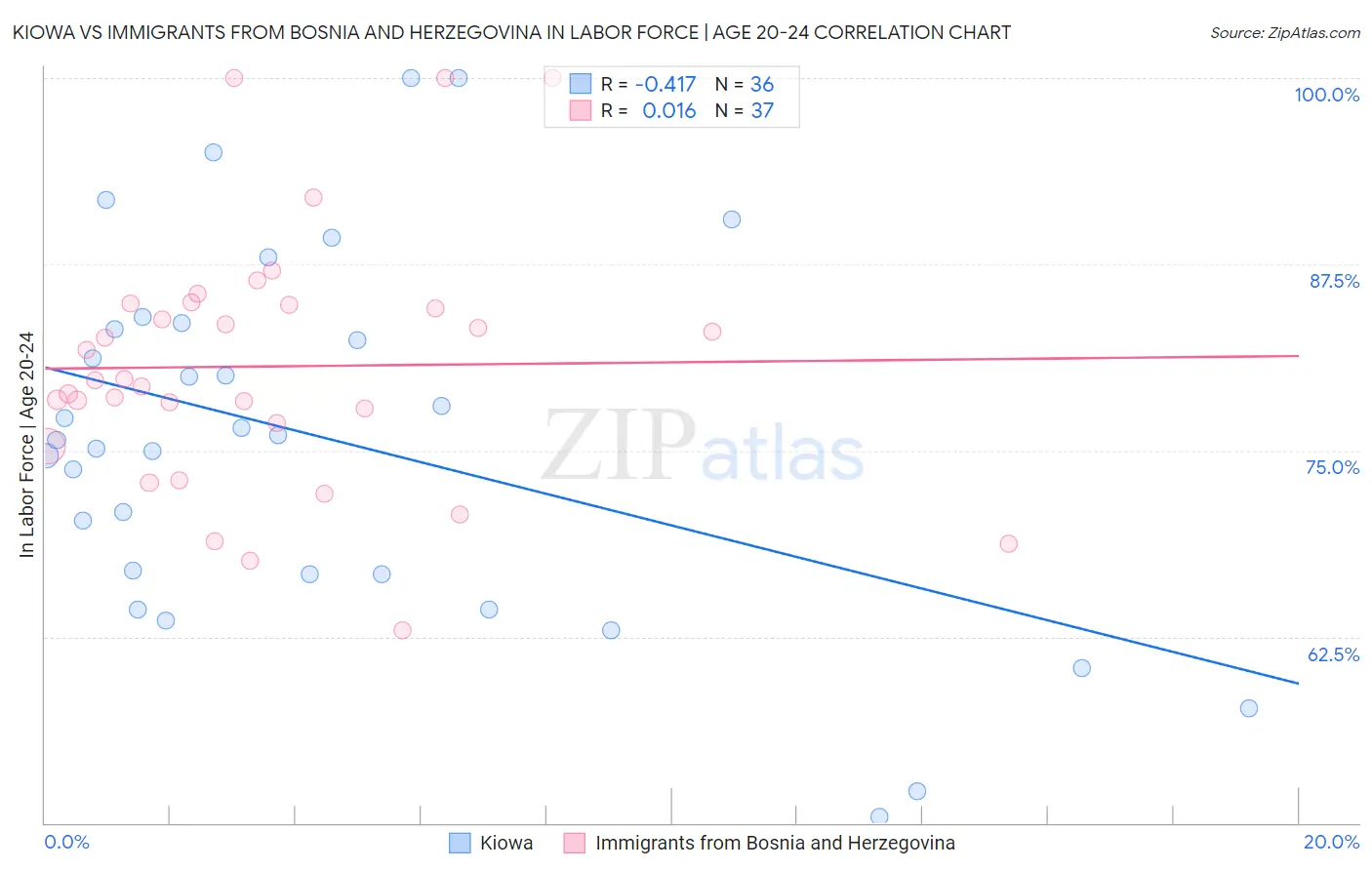 Kiowa vs Immigrants from Bosnia and Herzegovina In Labor Force | Age 20-24