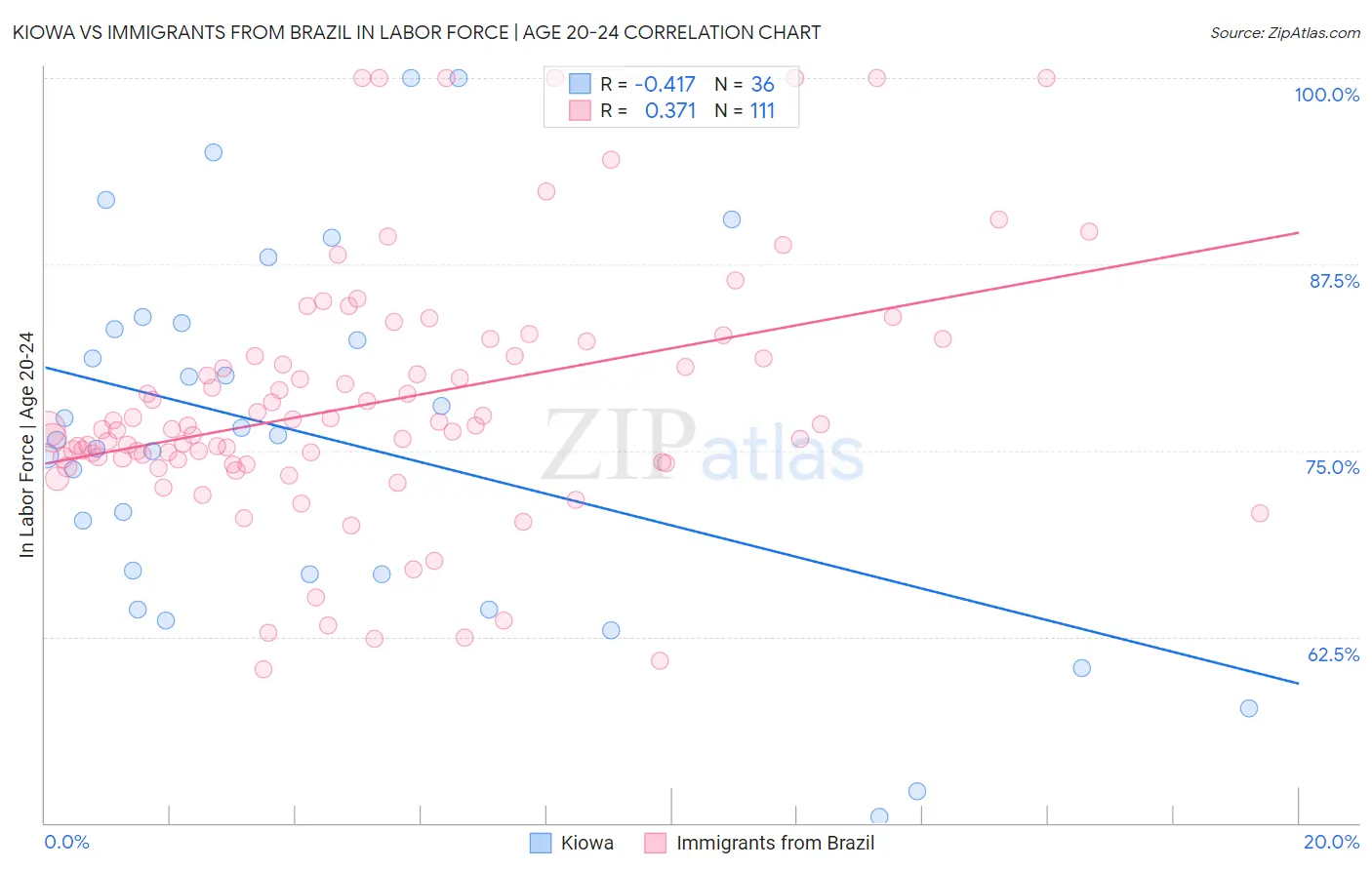 Kiowa vs Immigrants from Brazil In Labor Force | Age 20-24