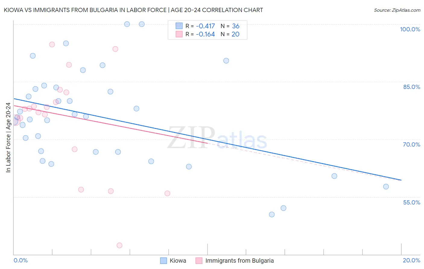 Kiowa vs Immigrants from Bulgaria In Labor Force | Age 20-24