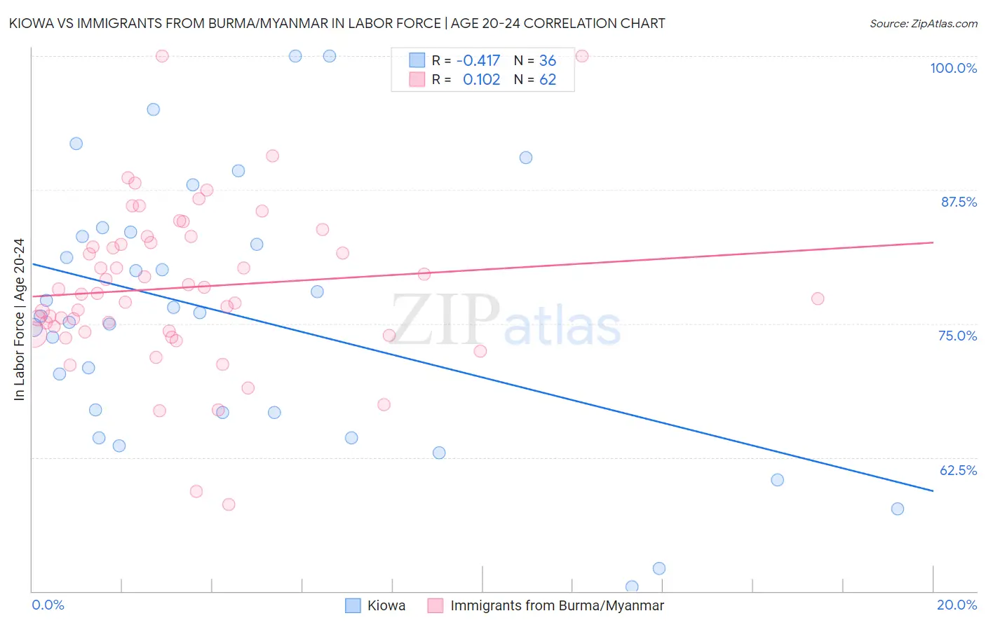 Kiowa vs Immigrants from Burma/Myanmar In Labor Force | Age 20-24