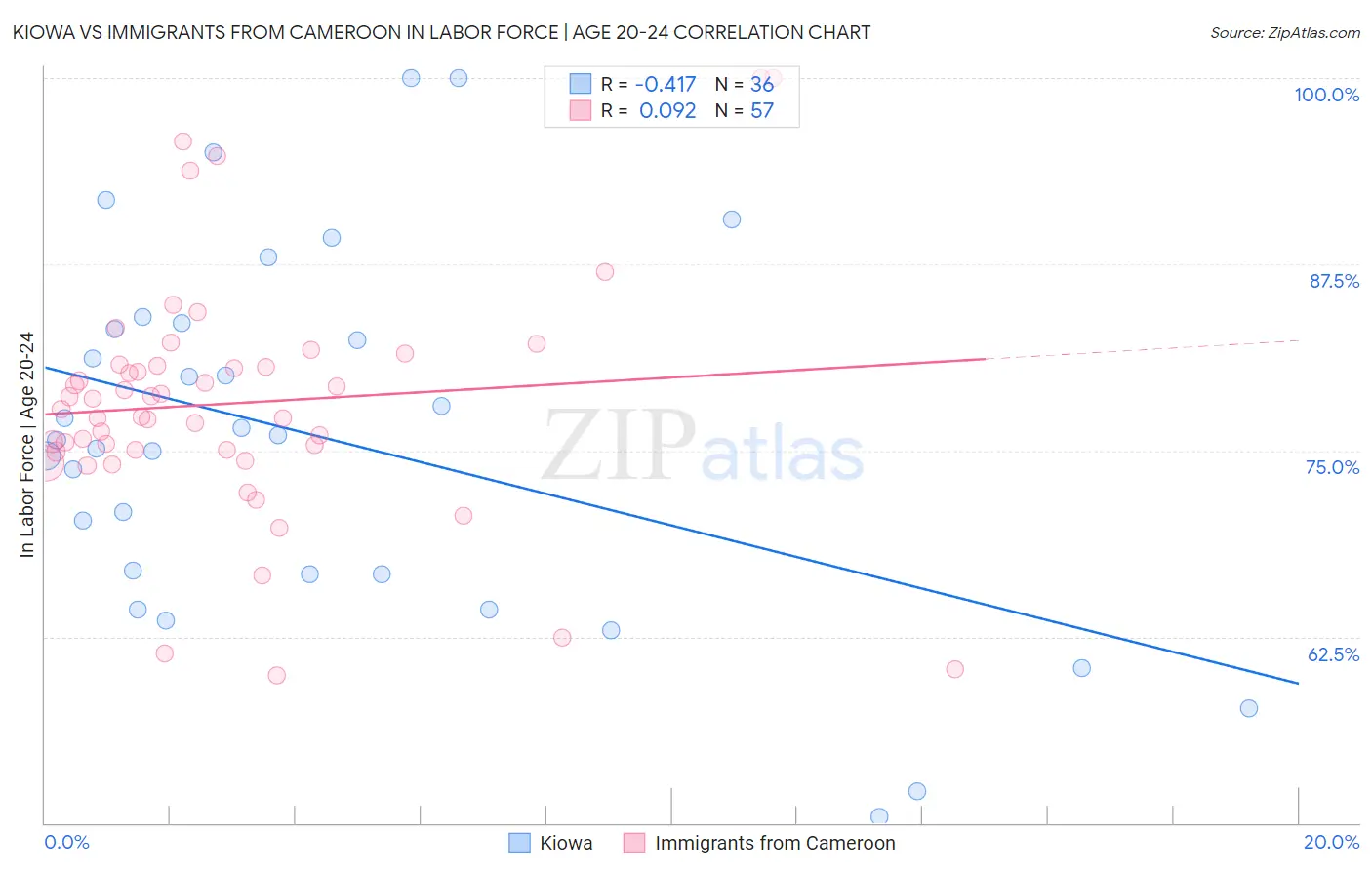 Kiowa vs Immigrants from Cameroon In Labor Force | Age 20-24