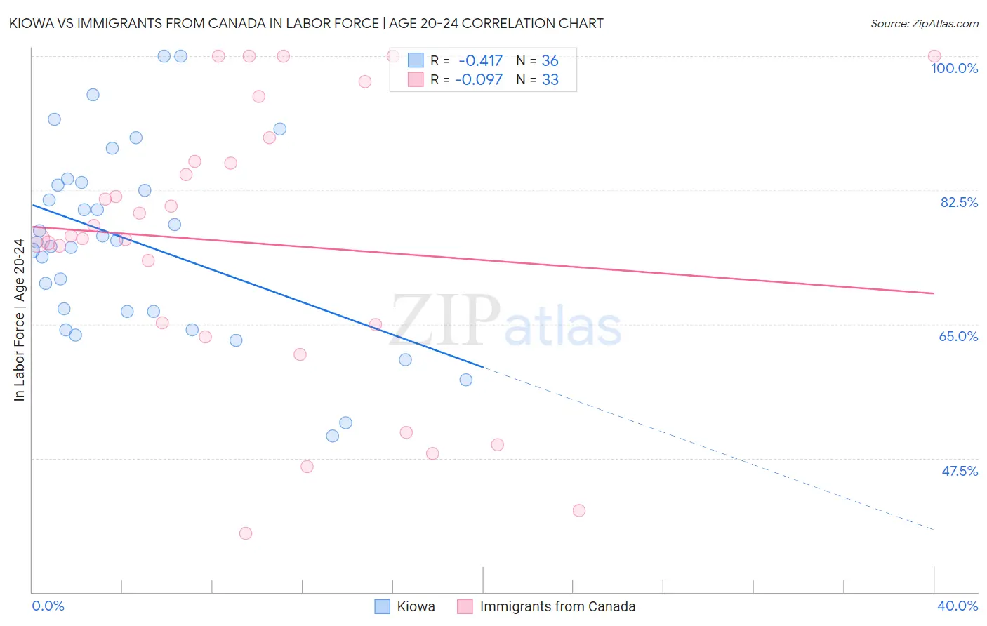 Kiowa vs Immigrants from Canada In Labor Force | Age 20-24