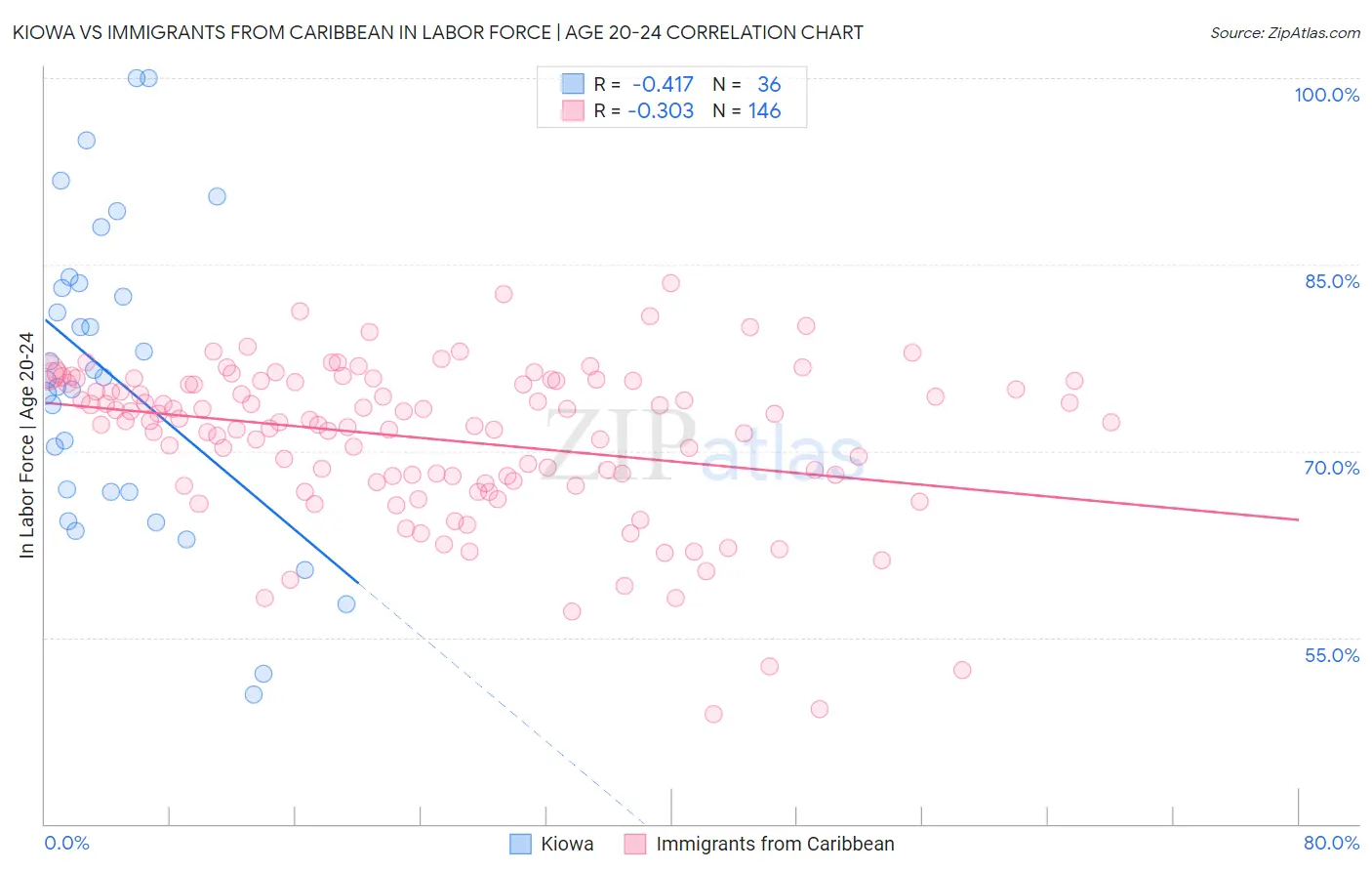 Kiowa vs Immigrants from Caribbean In Labor Force | Age 20-24