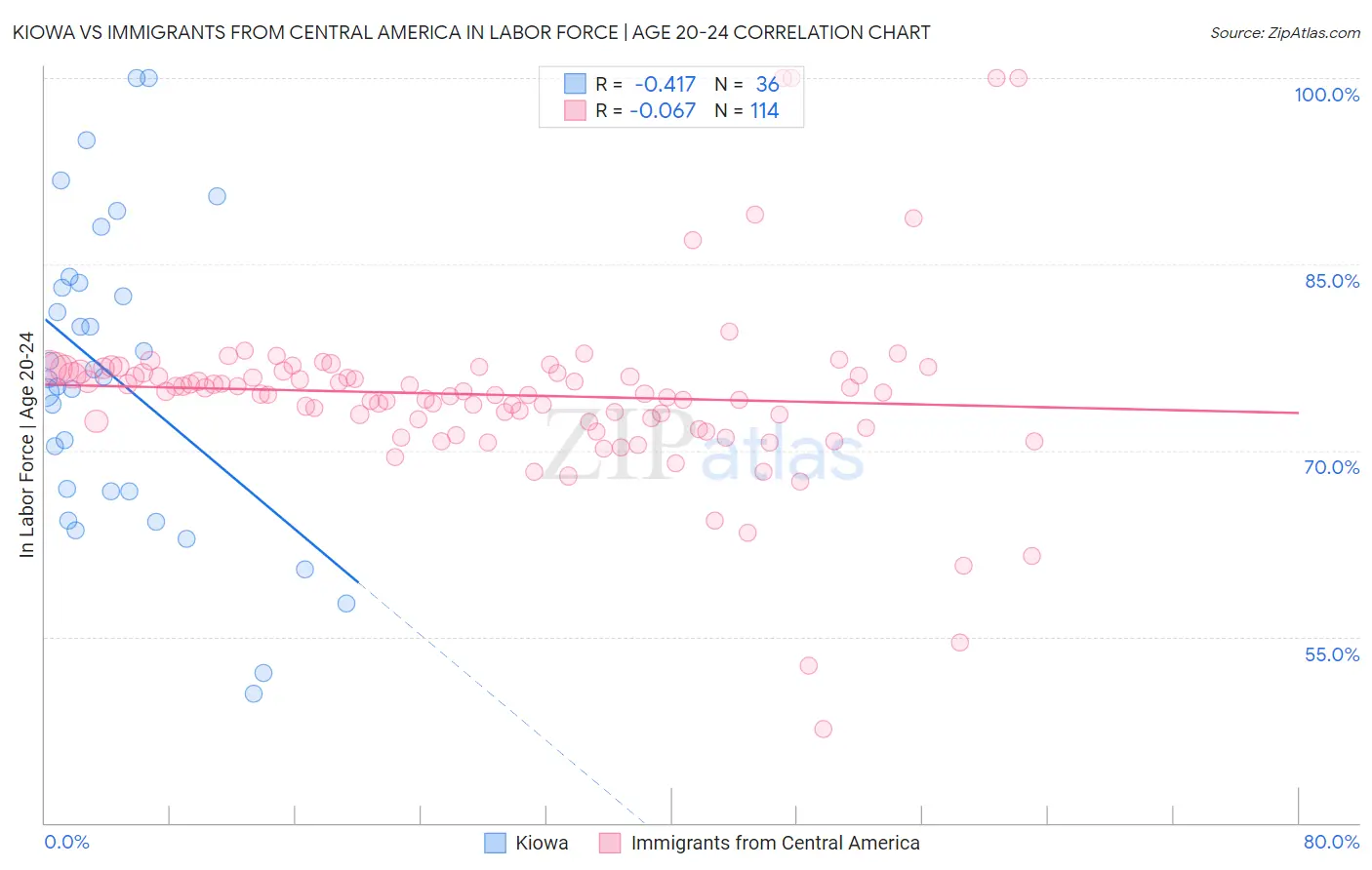 Kiowa vs Immigrants from Central America In Labor Force | Age 20-24