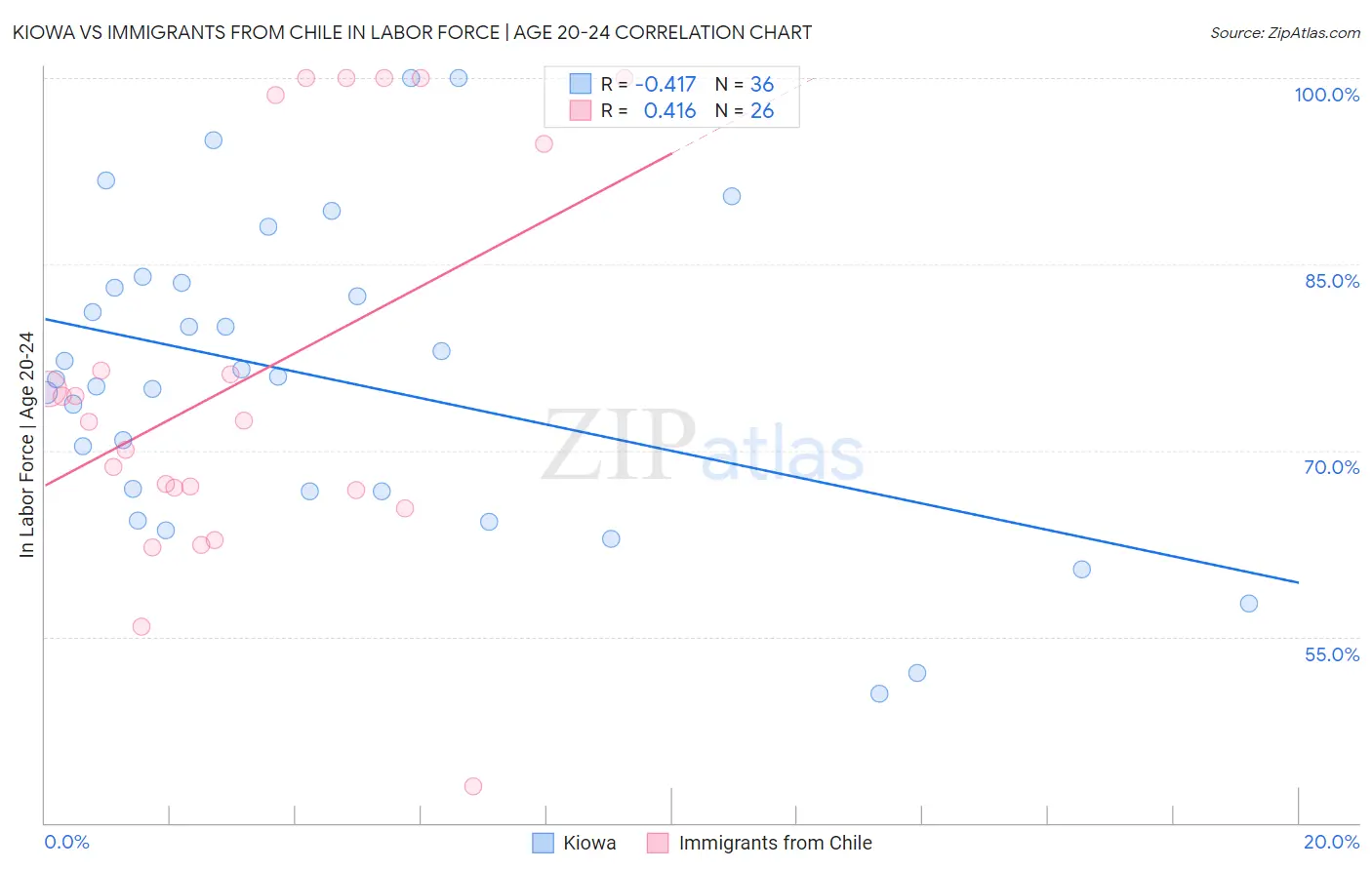 Kiowa vs Immigrants from Chile In Labor Force | Age 20-24