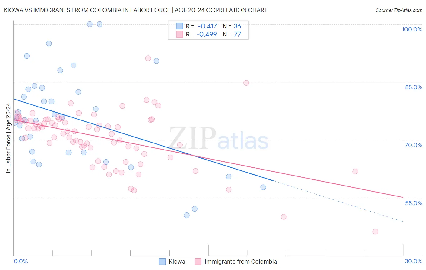 Kiowa vs Immigrants from Colombia In Labor Force | Age 20-24