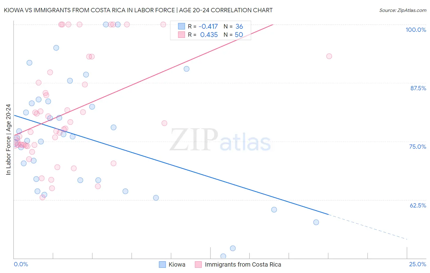 Kiowa vs Immigrants from Costa Rica In Labor Force | Age 20-24