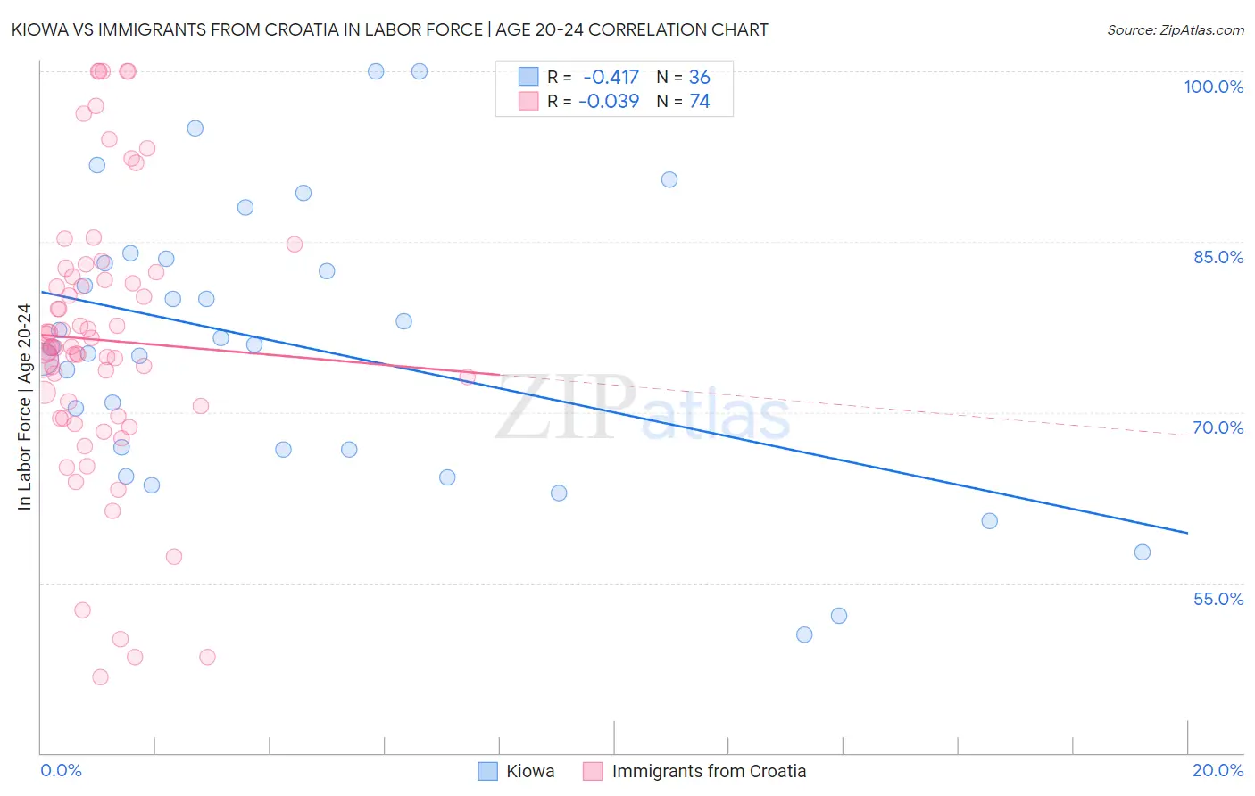 Kiowa vs Immigrants from Croatia In Labor Force | Age 20-24