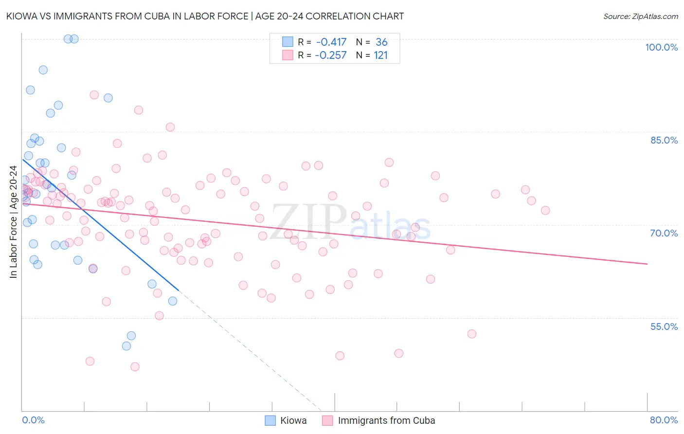 Kiowa vs Immigrants from Cuba In Labor Force | Age 20-24