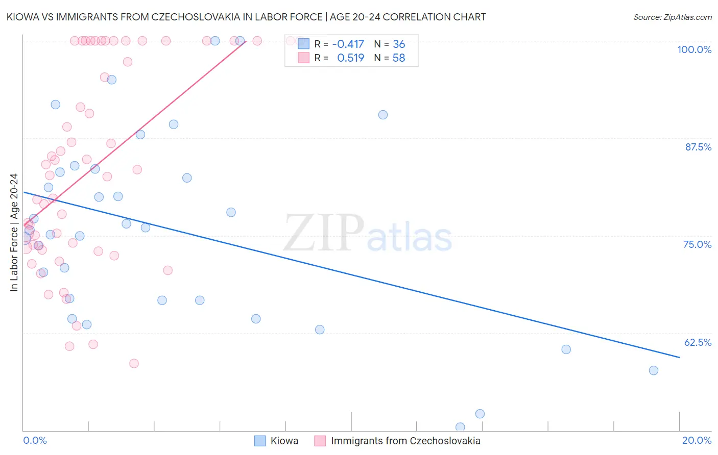 Kiowa vs Immigrants from Czechoslovakia In Labor Force | Age 20-24