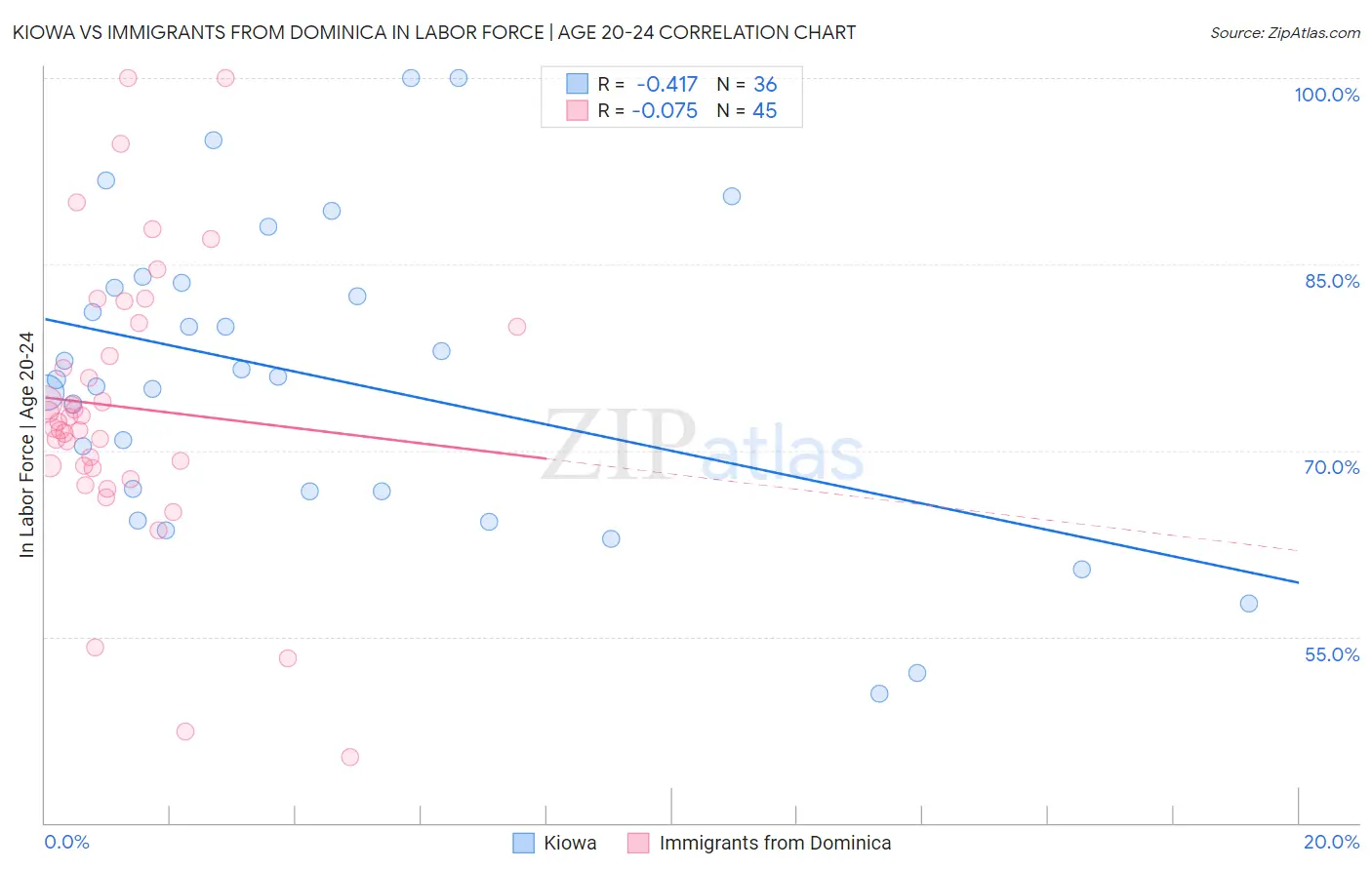 Kiowa vs Immigrants from Dominica In Labor Force | Age 20-24