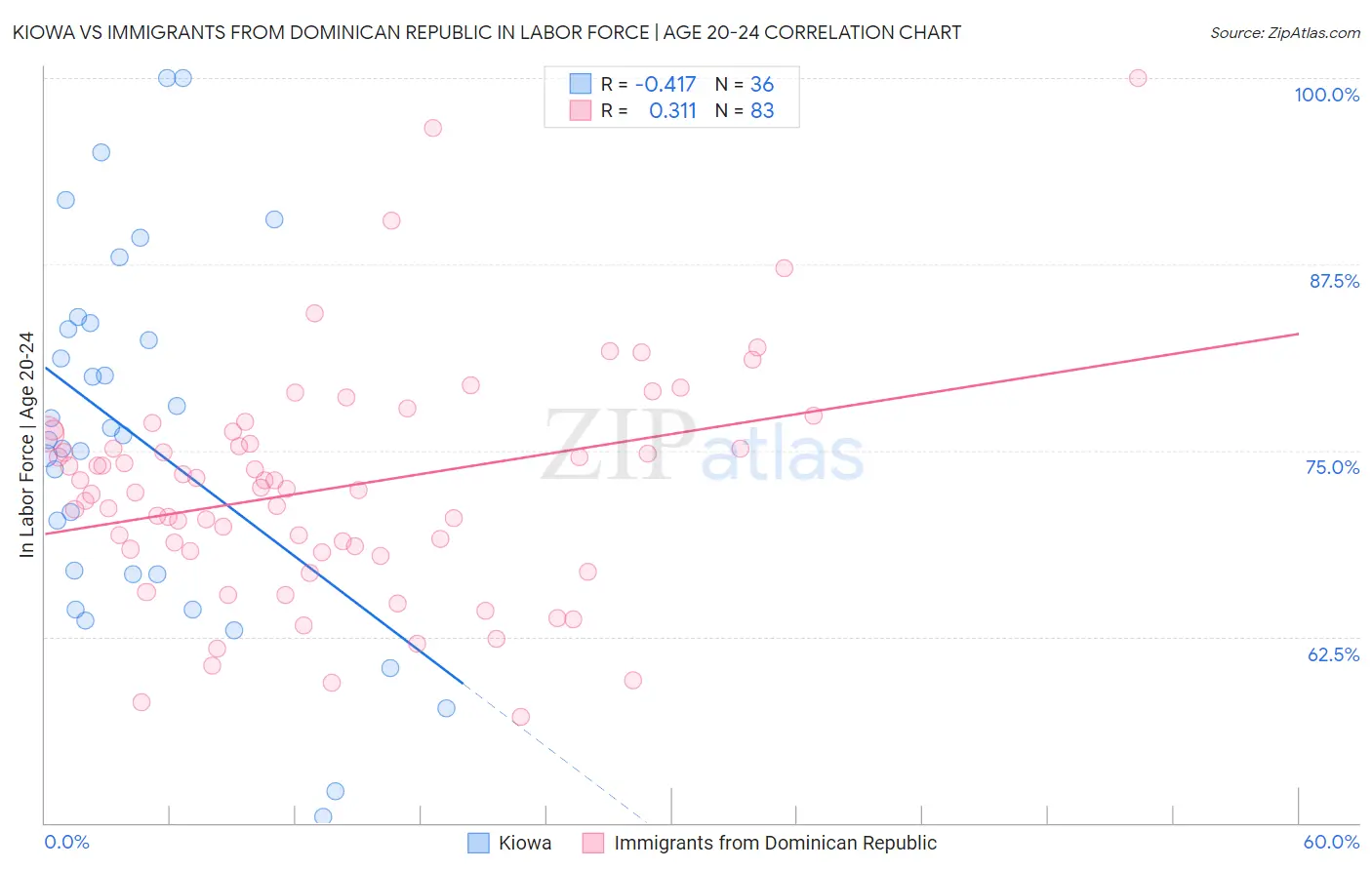 Kiowa vs Immigrants from Dominican Republic In Labor Force | Age 20-24