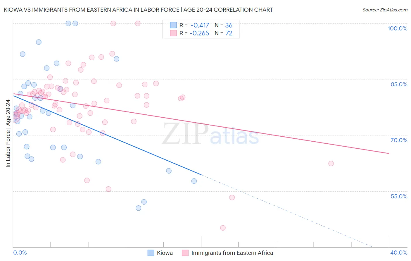 Kiowa vs Immigrants from Eastern Africa In Labor Force | Age 20-24