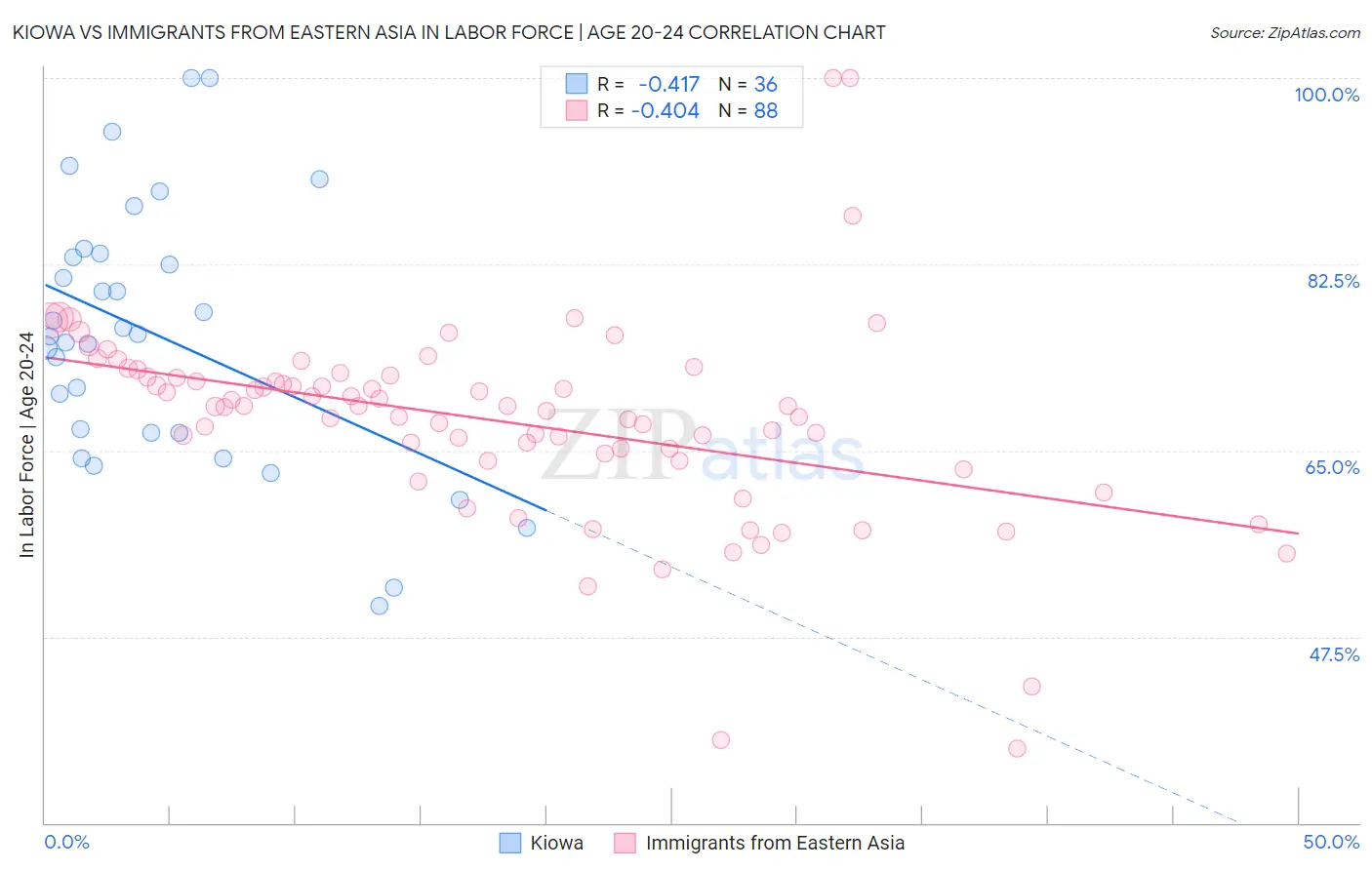 Kiowa vs Immigrants from Eastern Asia In Labor Force | Age 20-24