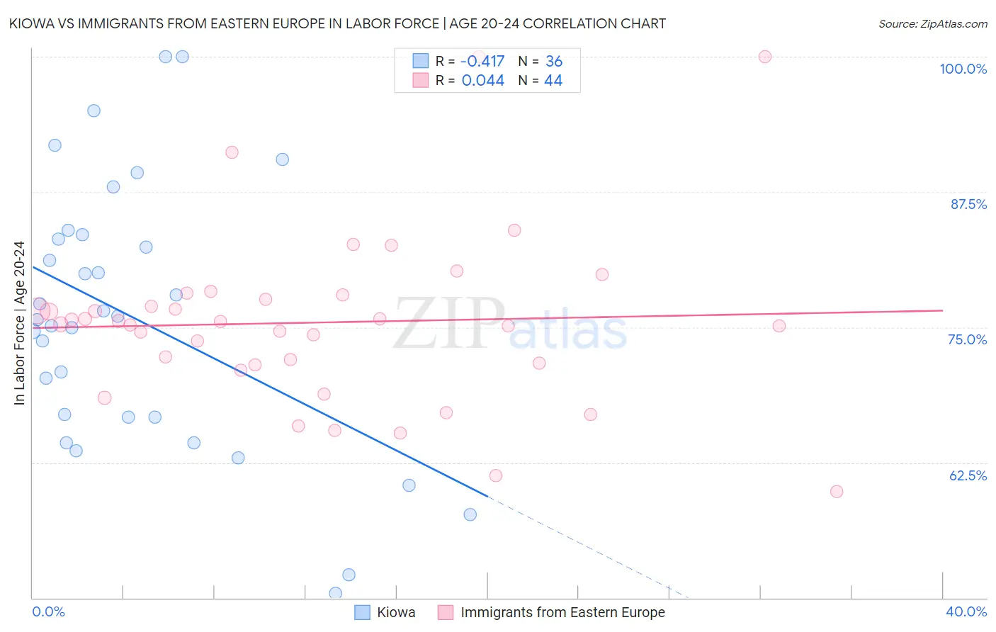 Kiowa vs Immigrants from Eastern Europe In Labor Force | Age 20-24