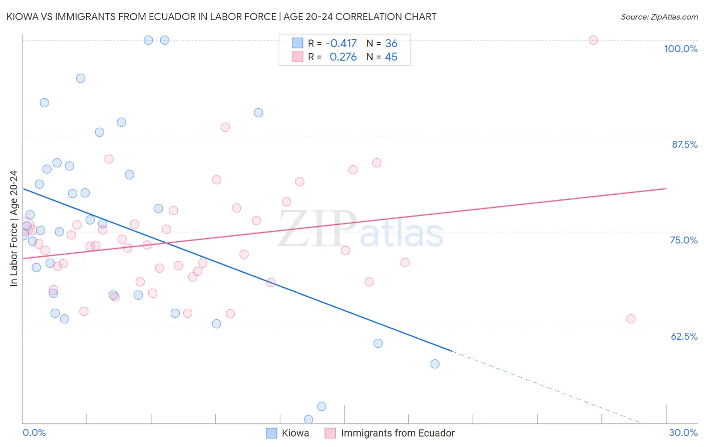 Kiowa vs Immigrants from Ecuador In Labor Force | Age 20-24