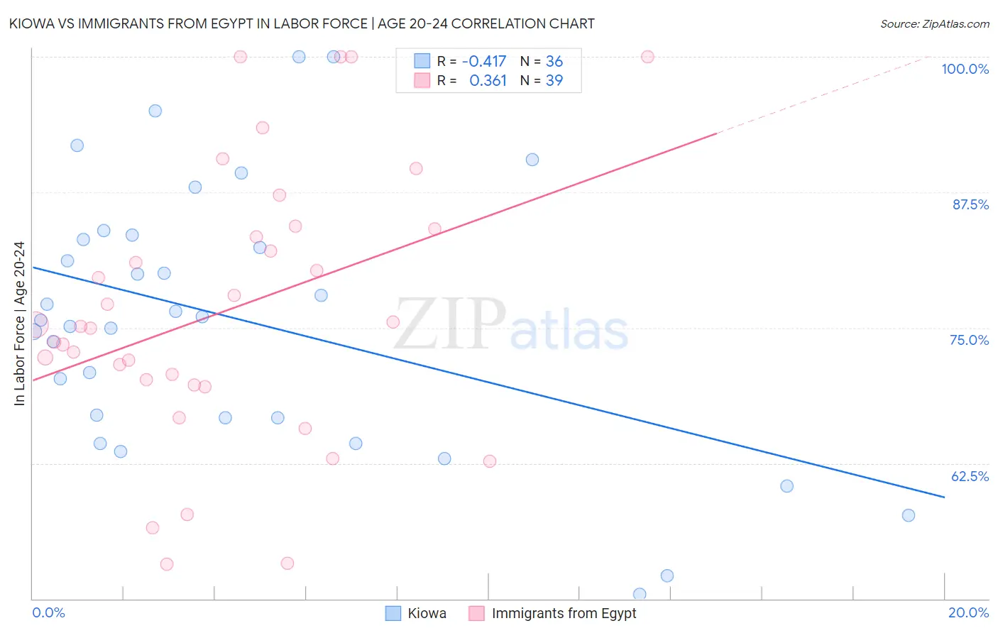 Kiowa vs Immigrants from Egypt In Labor Force | Age 20-24