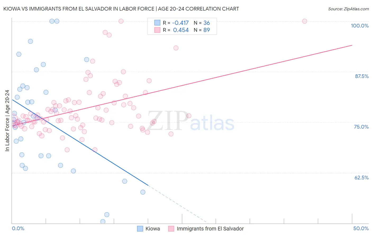Kiowa vs Immigrants from El Salvador In Labor Force | Age 20-24
