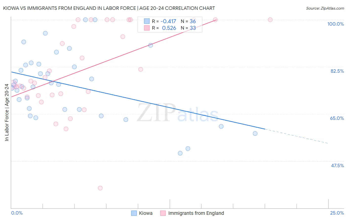Kiowa vs Immigrants from England In Labor Force | Age 20-24