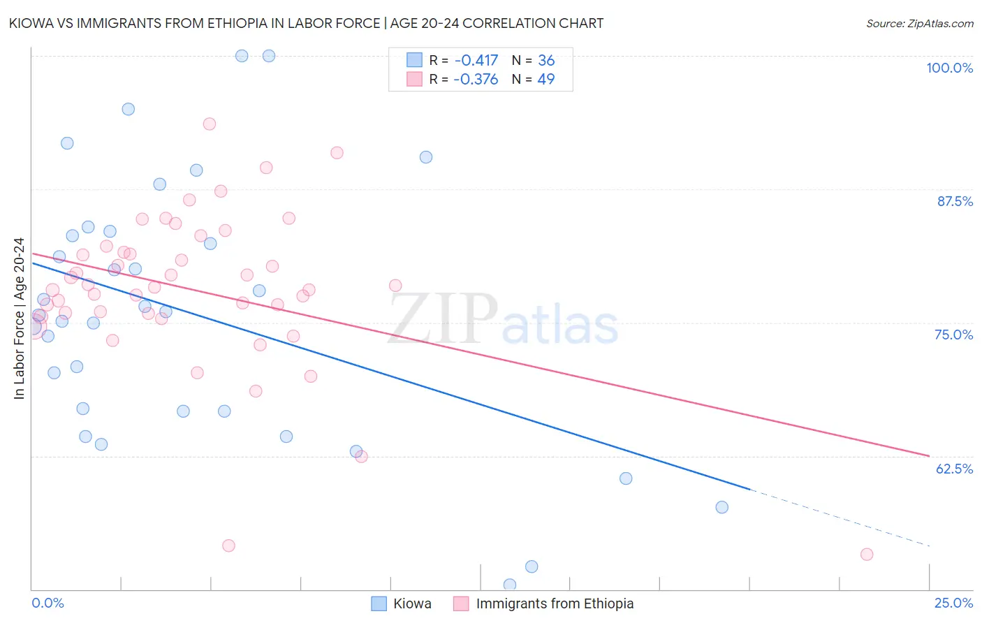 Kiowa vs Immigrants from Ethiopia In Labor Force | Age 20-24