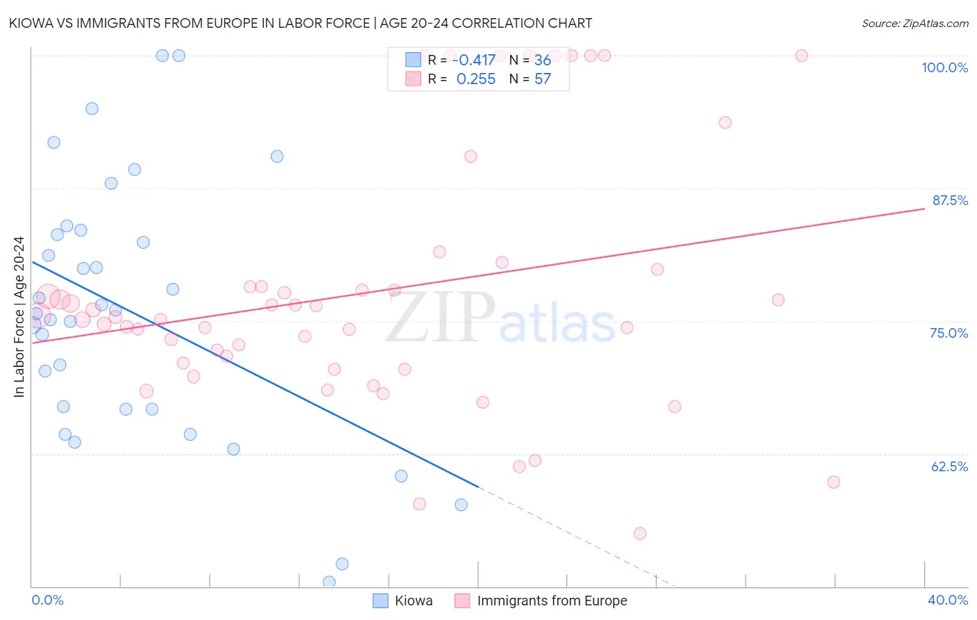 Kiowa vs Immigrants from Europe In Labor Force | Age 20-24