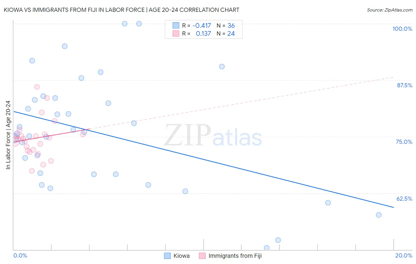 Kiowa vs Immigrants from Fiji In Labor Force | Age 20-24
