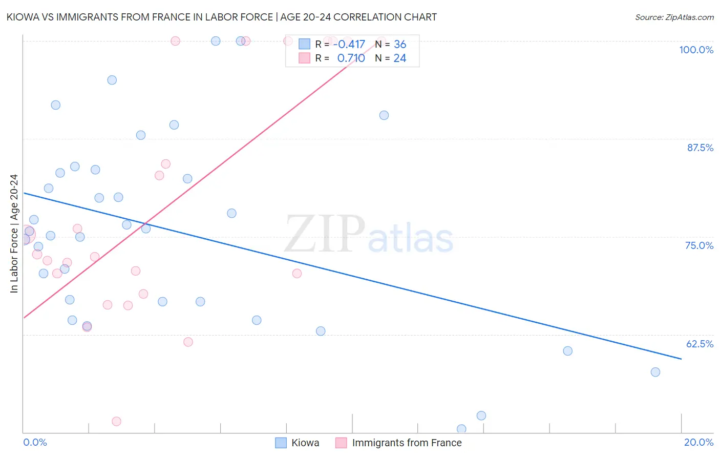 Kiowa vs Immigrants from France In Labor Force | Age 20-24