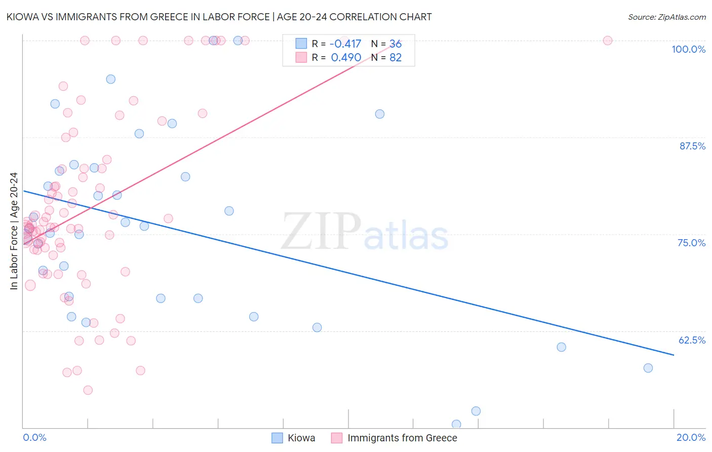 Kiowa vs Immigrants from Greece In Labor Force | Age 20-24
