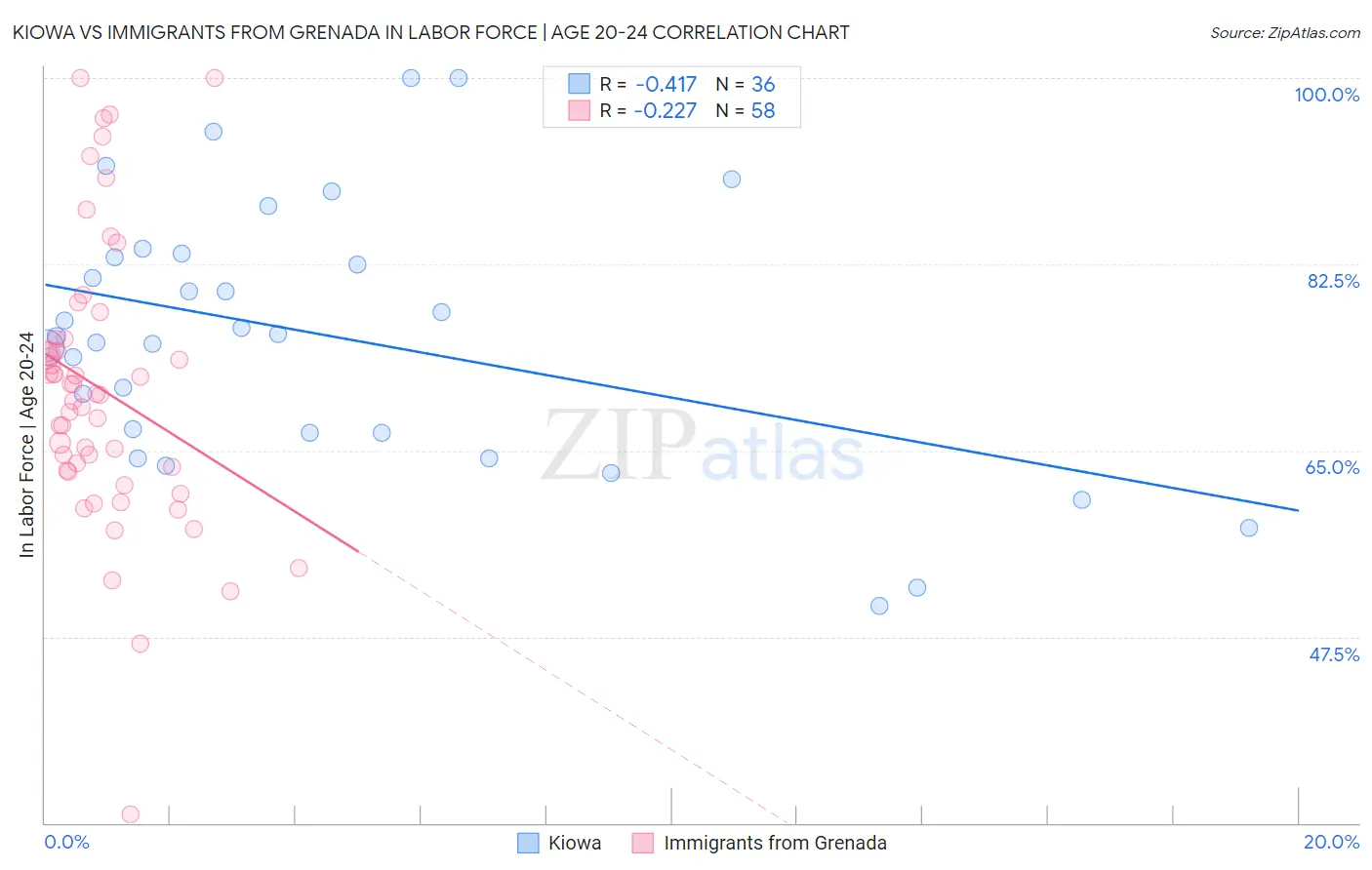 Kiowa vs Immigrants from Grenada In Labor Force | Age 20-24