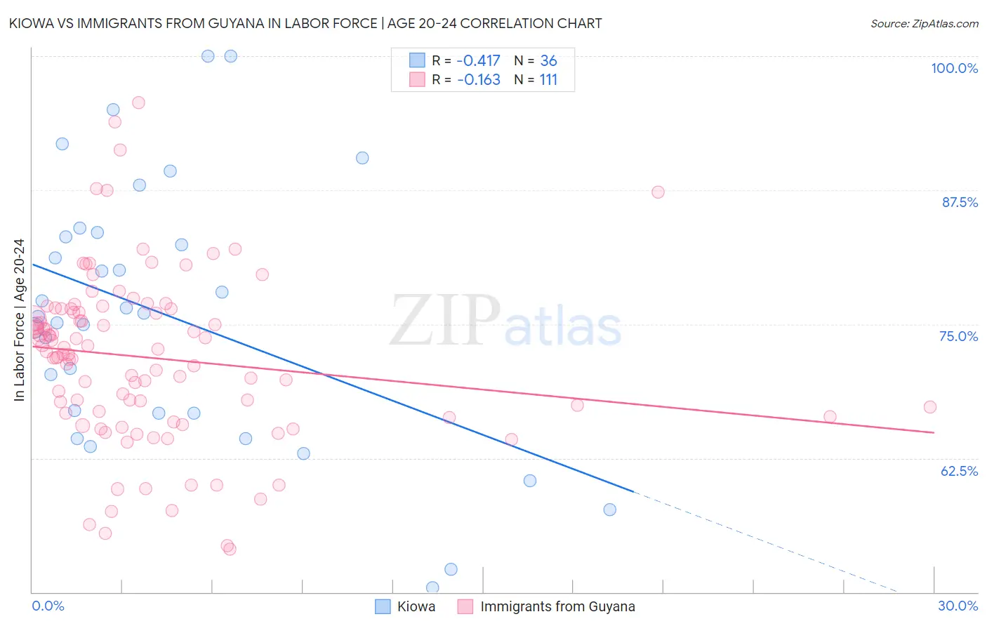 Kiowa vs Immigrants from Guyana In Labor Force | Age 20-24