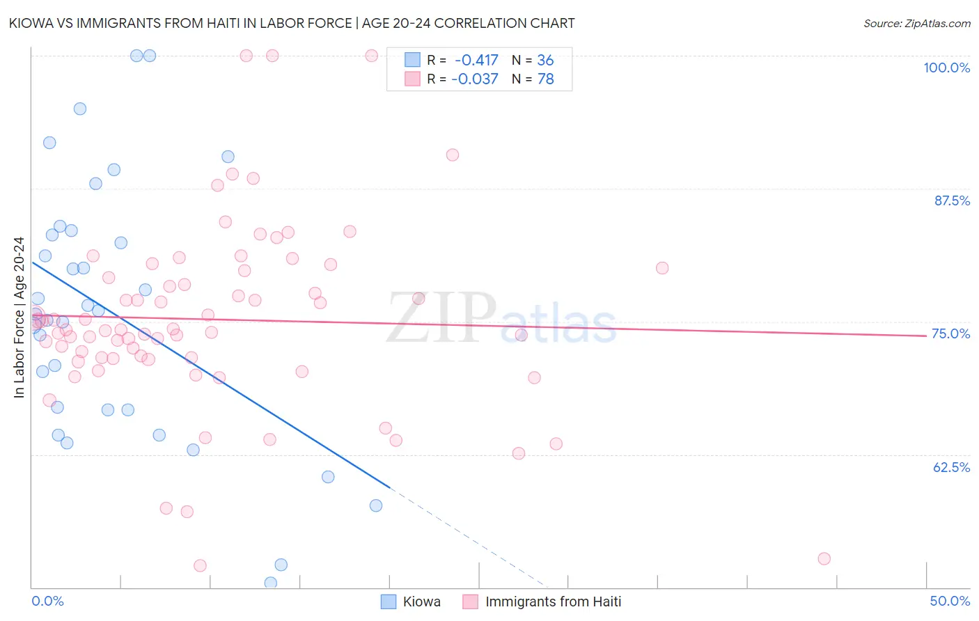 Kiowa vs Immigrants from Haiti In Labor Force | Age 20-24