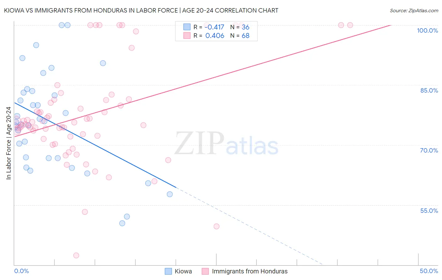 Kiowa vs Immigrants from Honduras In Labor Force | Age 20-24