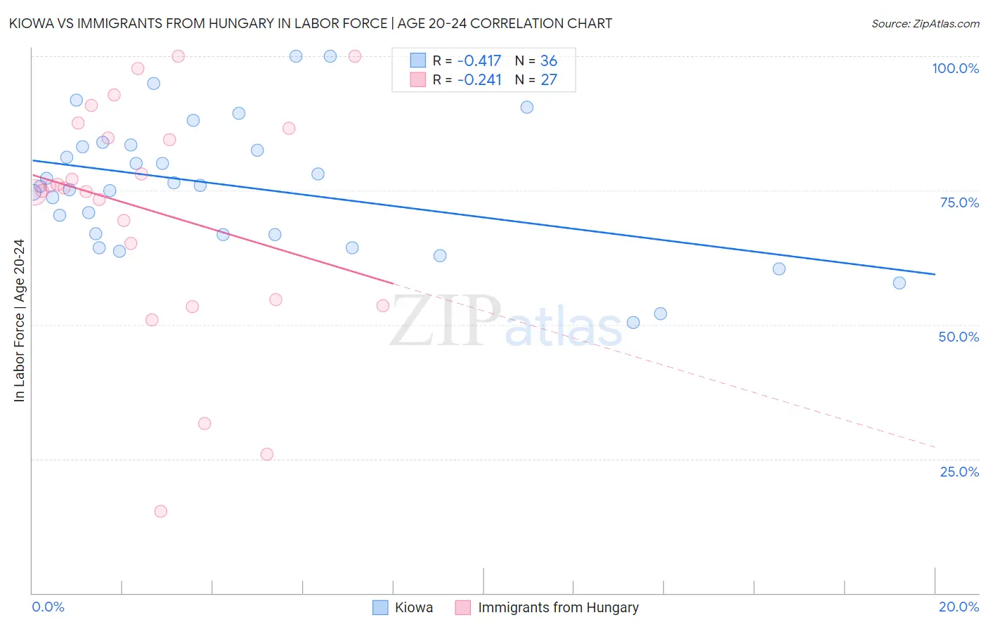 Kiowa vs Immigrants from Hungary In Labor Force | Age 20-24
